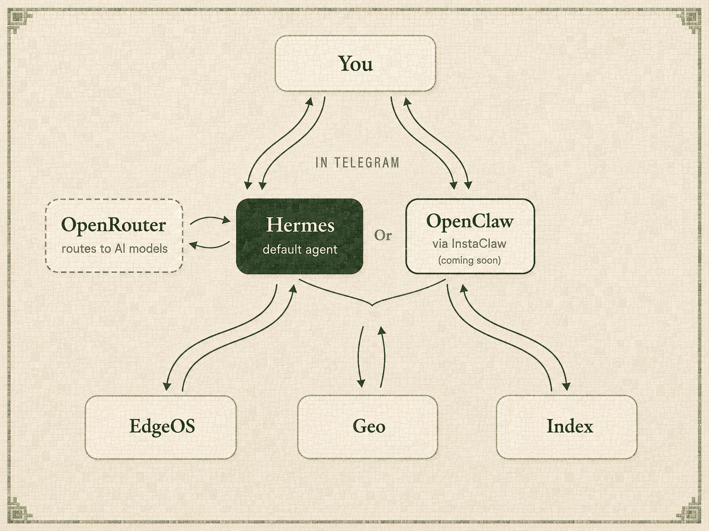 You talk to your agent in Telegram. Your agent is Hermes (routing models through OpenRouter) or OpenClaw via InstaClaw, and it reads and writes across EdgeOS, Geo, and Index.